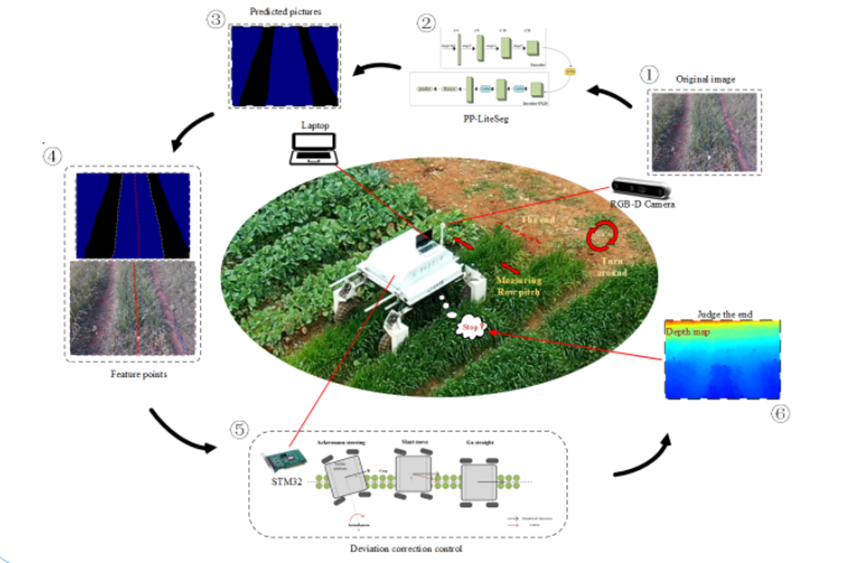 華中農業大學基于RGB-D相機的作物表型機器人自主導航方法